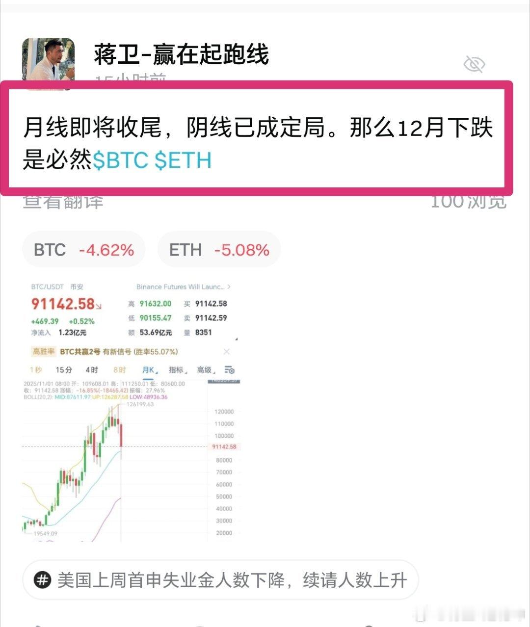 12月比特币迎来空头直线下跌暴击，周末就说过了，空头要迎来主导。在91000位置