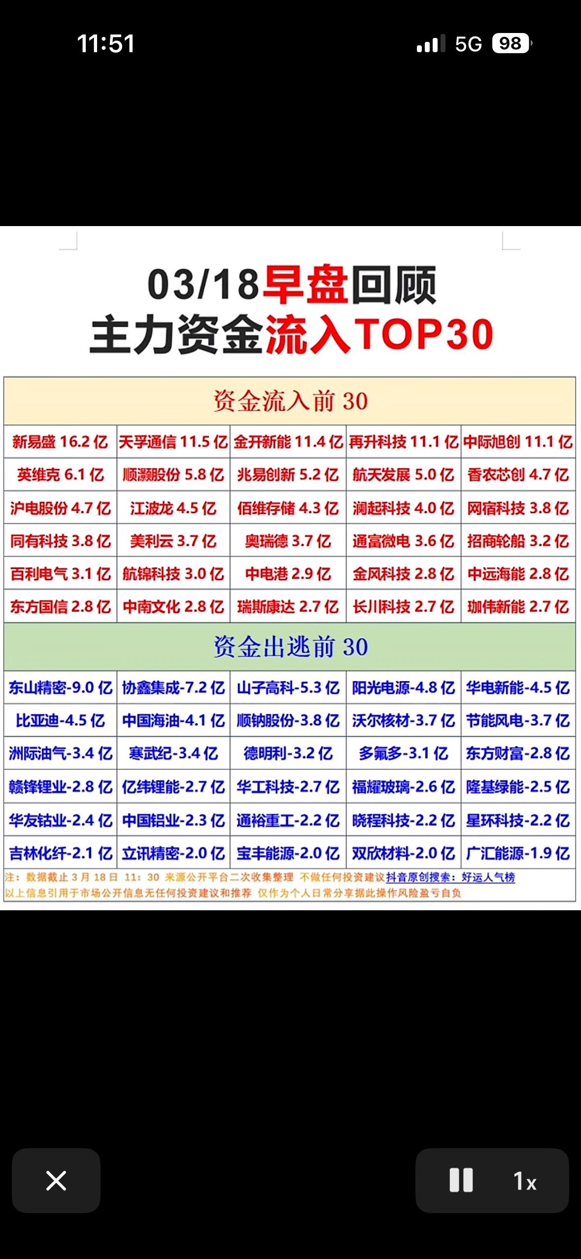 3月18日早盘回顾：主力资金流入与流出TOP30，大赚特赚！💰📈3月18