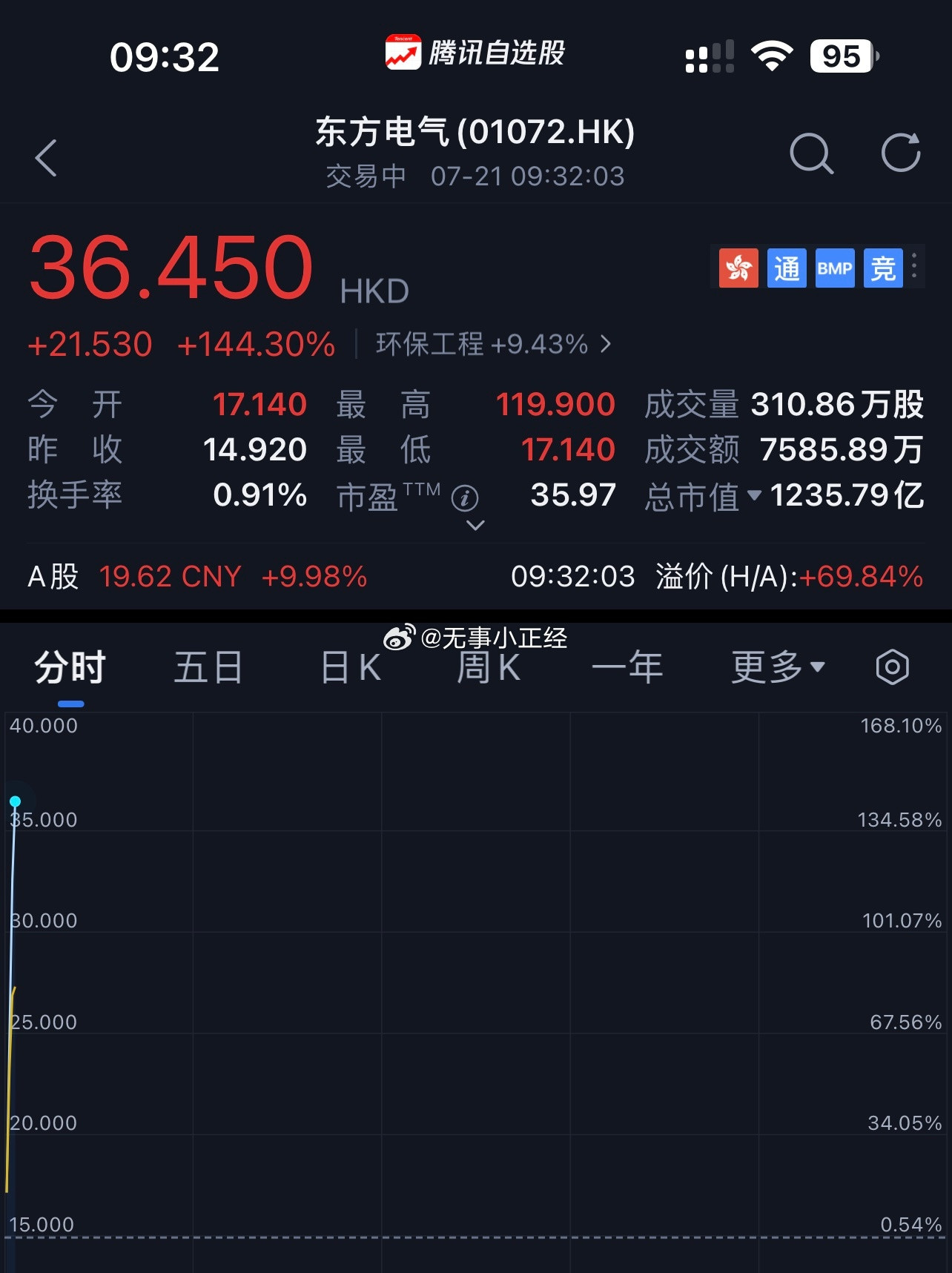 墨脱水电站，还得是港股千亿市值的公司说翻倍就翻倍，还是热钱多啊。干T+0挺爽…a