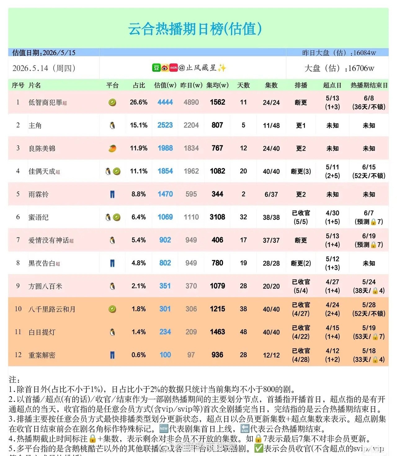 5.14云合热播榜：悬疑剧霸榜，新剧势头猛5月14日云合热播剧日榜估值，市场格局