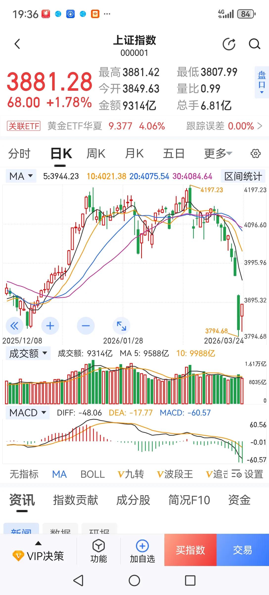今天考虑逢低适当建仓，理由是昨天某队护盘坚决，在外围不出现极端的情况下，大盘难以