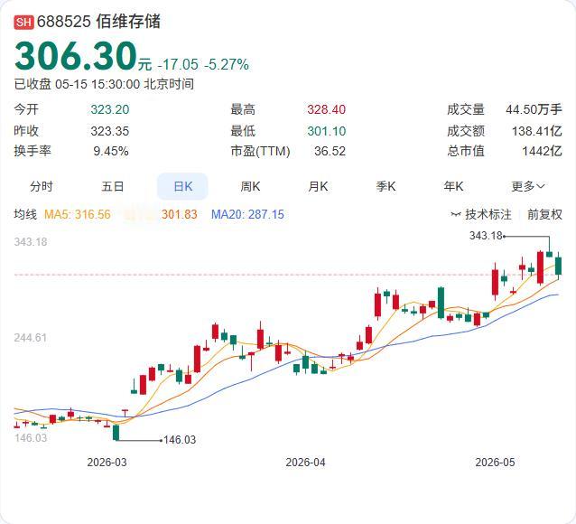 佰维存储刚掏2亿"反哺"产业链，锁定硅光芯片产能！5月14日，佰维存储公告，