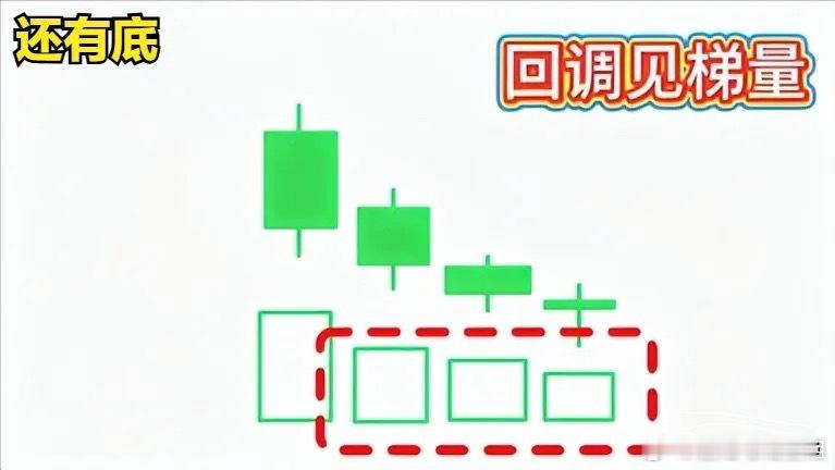牢记4种K线口诀，行情拐点全拿捏：做交易，复杂指标不用乱看，量价结合K线才是