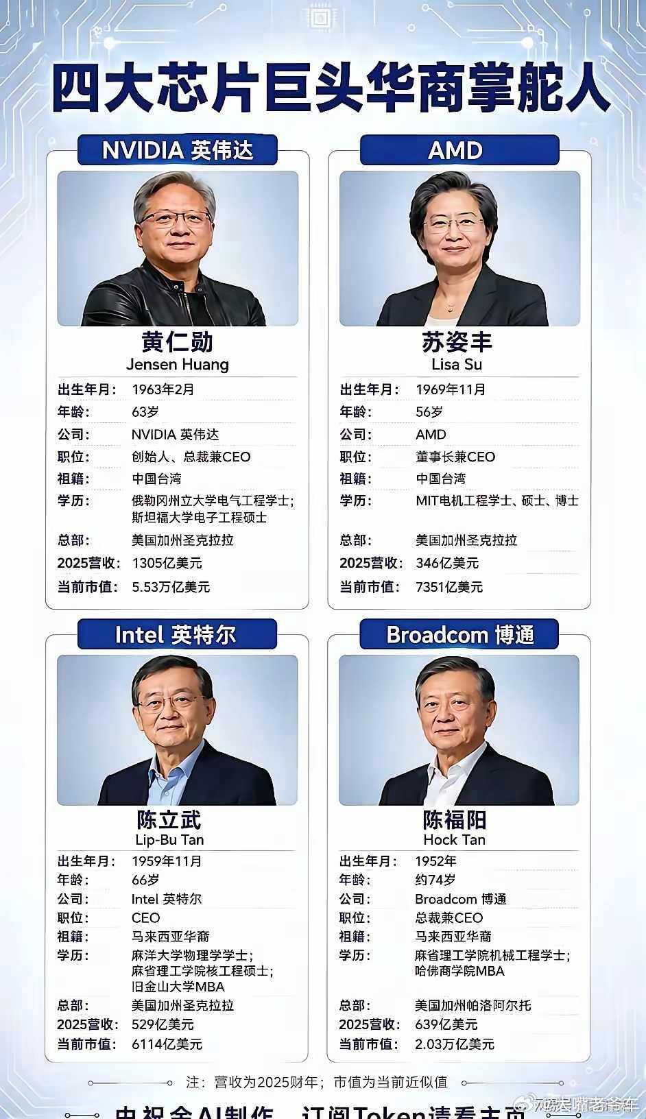 果然！是华人统治了芯片四个全球最顶级的芯片公司，掌舵人全是华人面孔。黄仁勋63岁