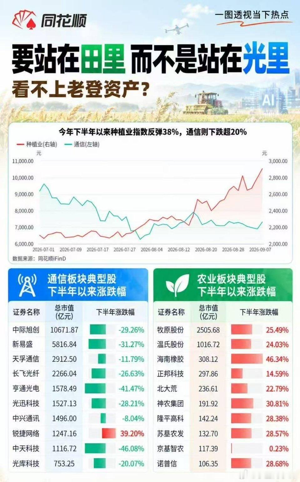 子曰：要站在田里，而不是站在光里，植物经过光合作用，步入了秋收的季节。​​​