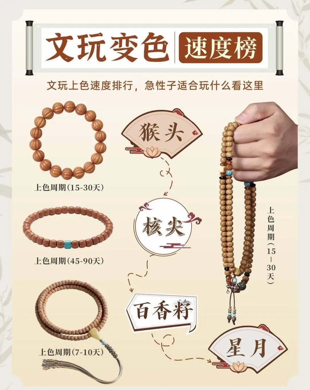 文玩变色时间。文玩盘完变色时间