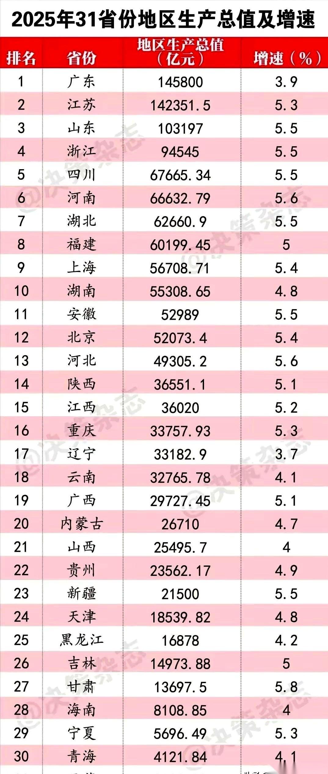 每年各省的经济成绩单一出来，鼠标滚轮都搓得发烫。榜一榜二，广东江苏，神仙打架，