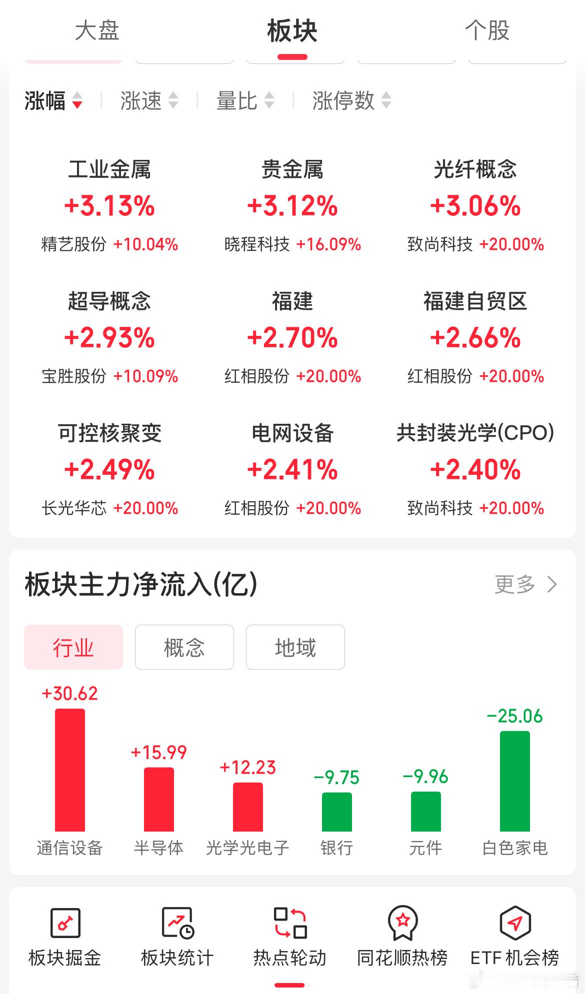 收盘时段，A股指数完成探底回升的走势。老赵在盘前策略以及昨晚的复盘内容中，早已明