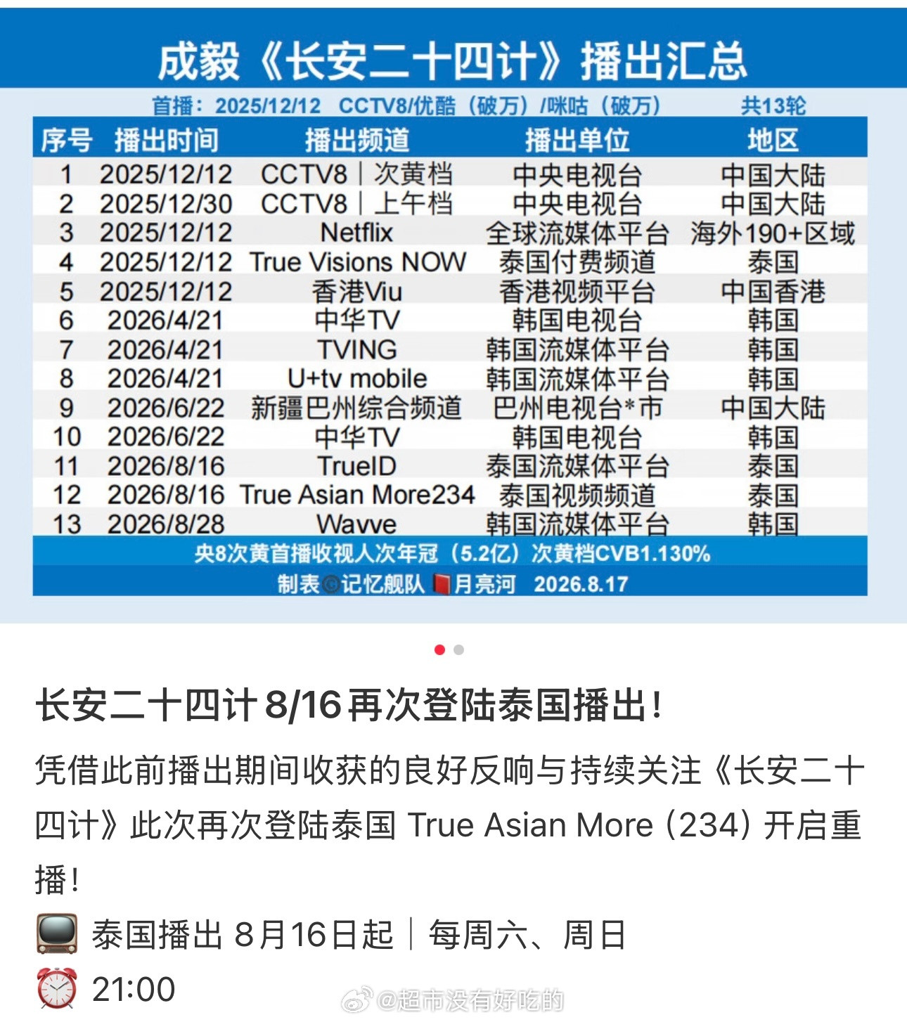 成毅《长安二十四计》泰国重播《长安二十四计》8月16日再度登陆泰国TrueAs
