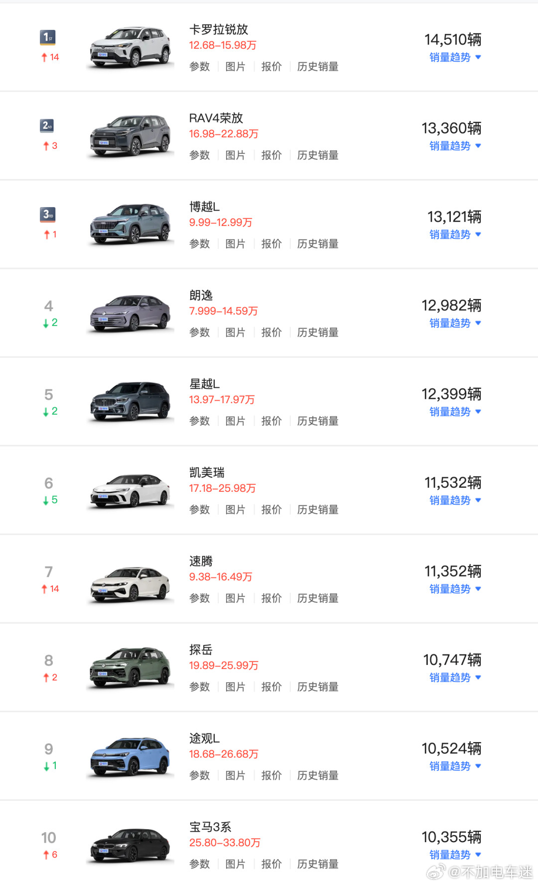 油车的衰败肉眼可见，7月月销破万的才11辆，市场基本被丰田和大众瓜分了...