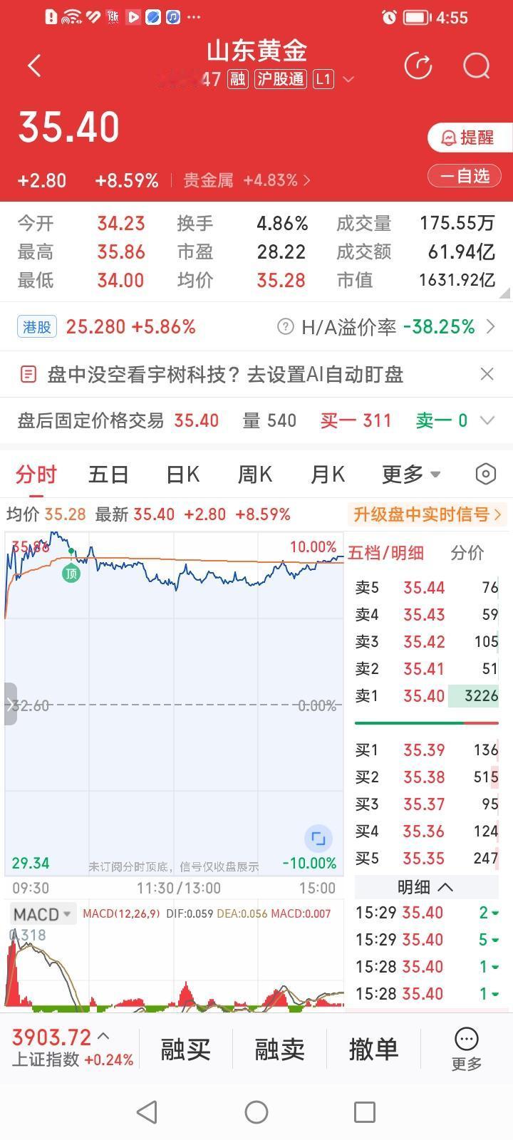 山东黄金，果真是爆发力很强的龙头金！山东黄金，收盘上涨8.59%，盘中一度封过