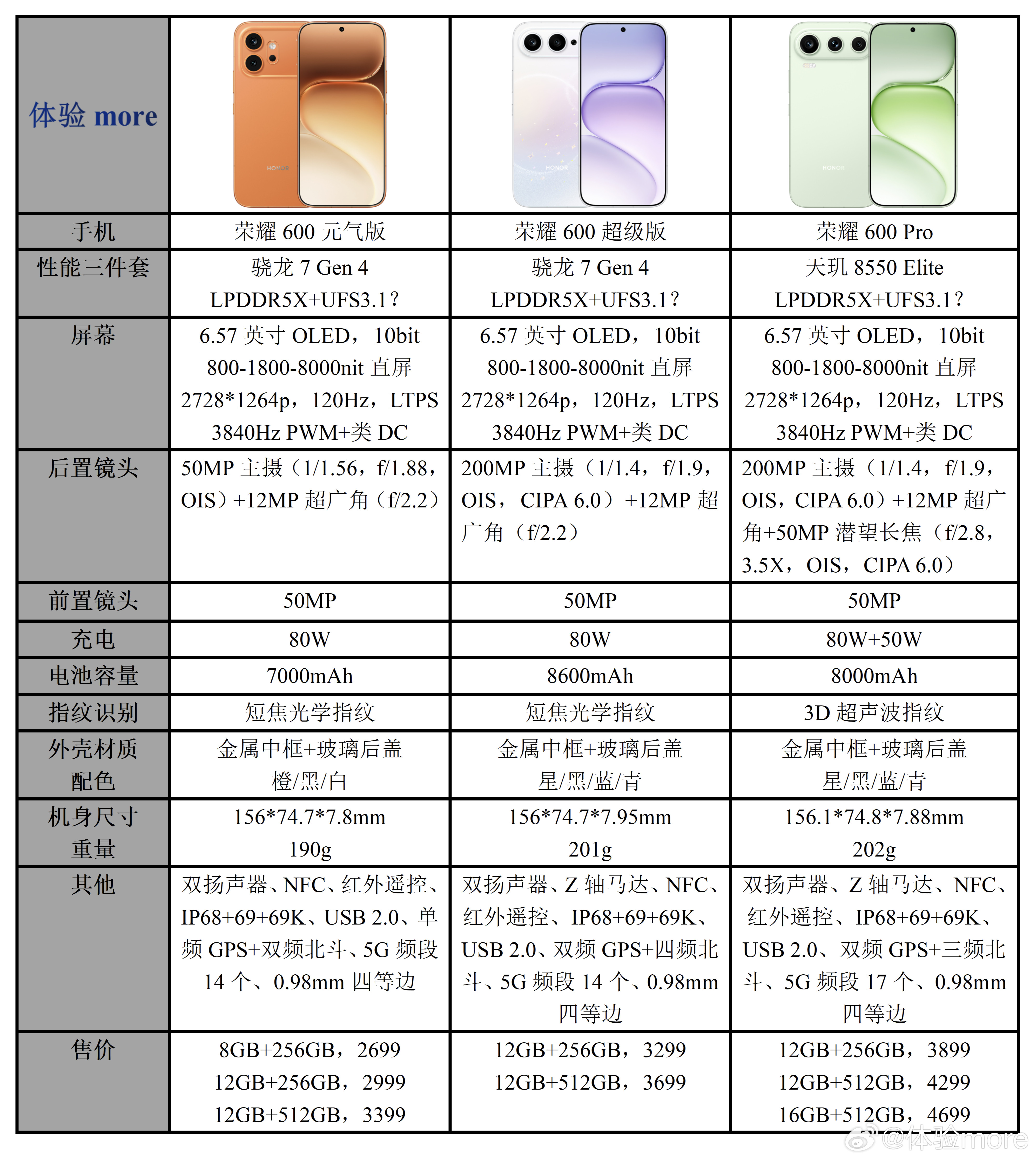 荣耀600系列有3杯，元气版、超级版、Pro。荣耀600超级版相比元气版，更大的