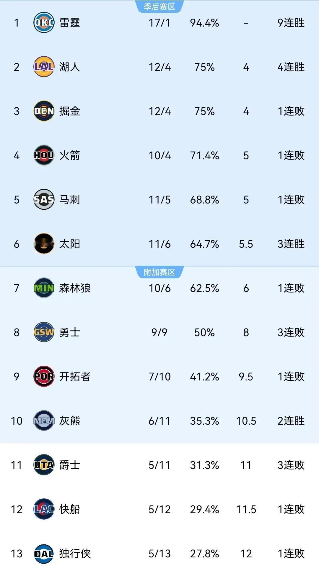 湖人第2了！最新西部排名：（截止11月24日）这排名，说真的，一股窒息感扑