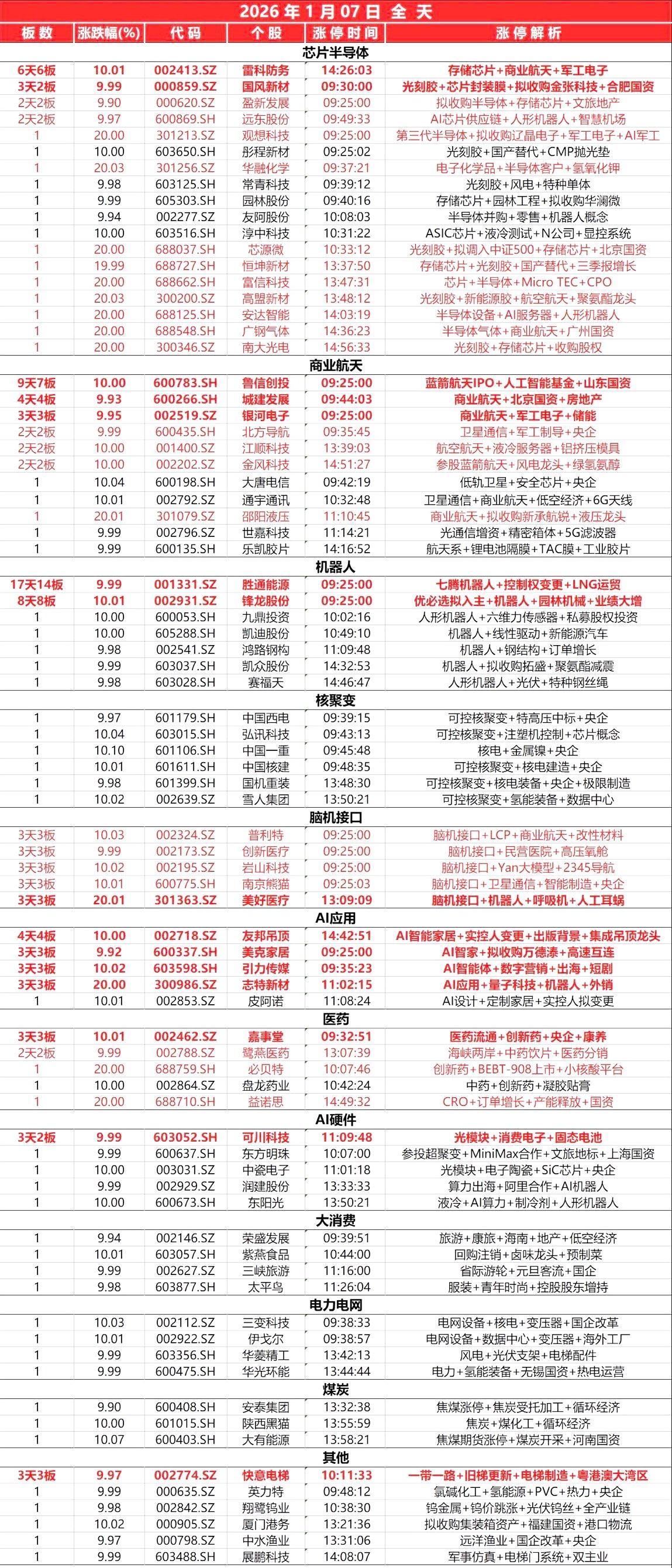 1月7日，全天封板复盘。