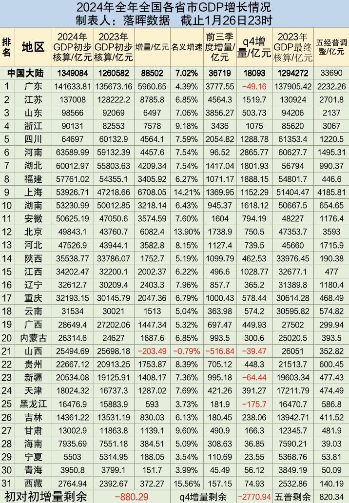 2024年全年全国各省市区GDP全部公布：山西压轴公布，第四季度依然负...