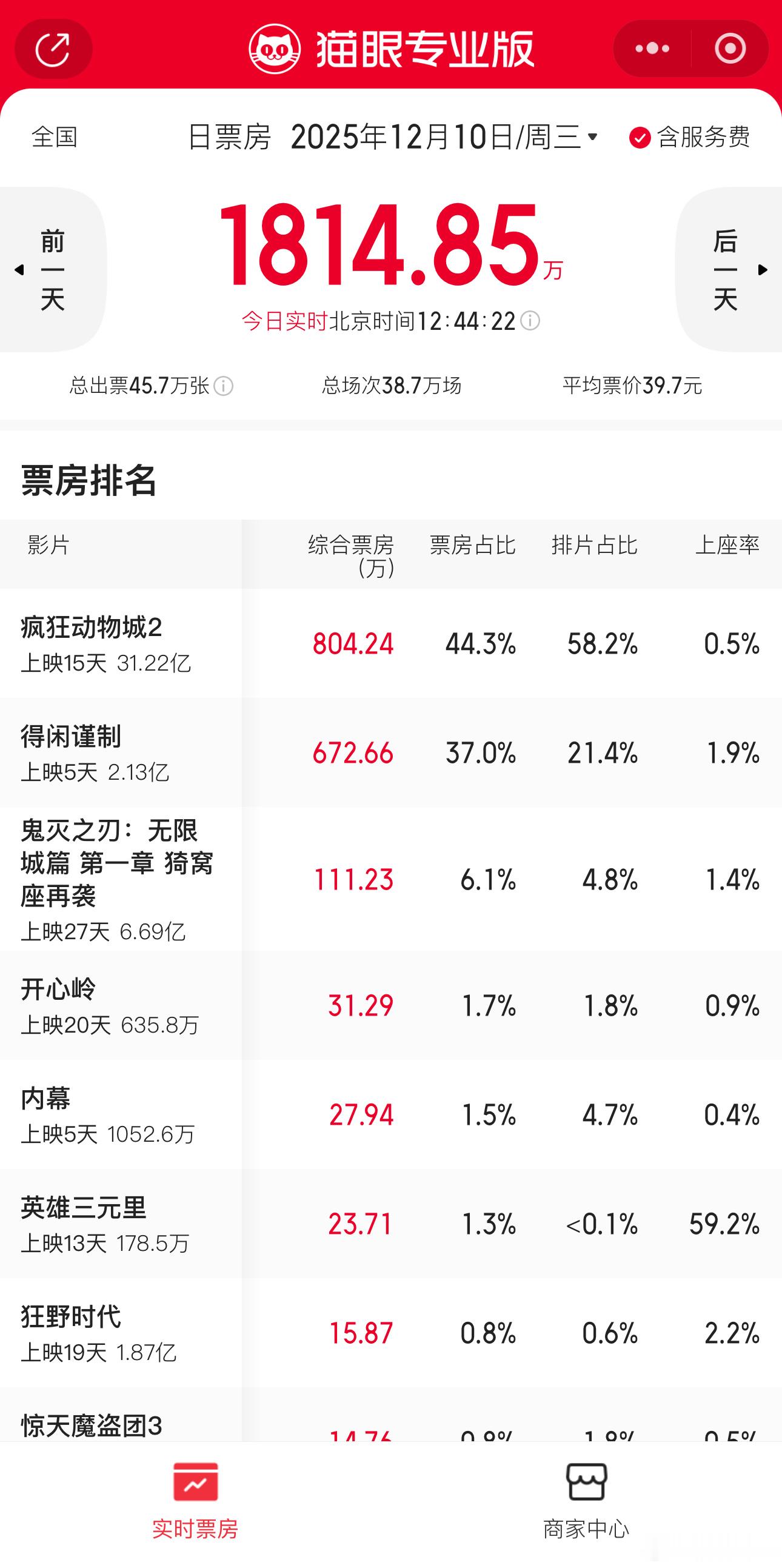 得闲谨制工作日又又又正挂16个点，票房预测连涨三天