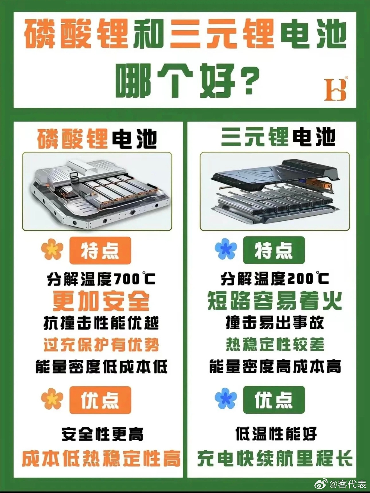买电车如何选电池汽场全开大品牌是首选，其实甭管是三元锂还是磷酸铁锂，对于日常家