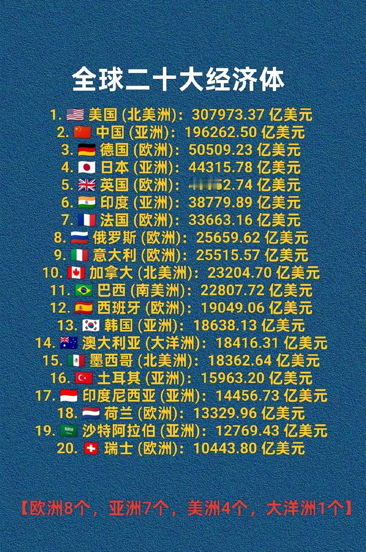 全球二十大经济体。在全球二十大经济体中，欧洲，亚洲国家占了15个，总数的四分之三