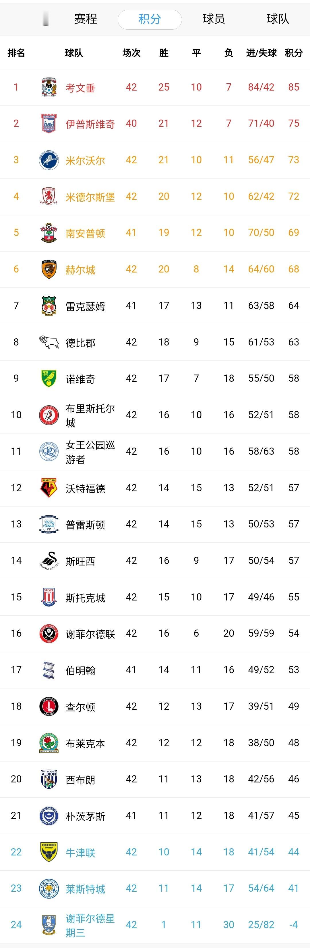 英冠疯狂一夜！考文垂锁定一个直升英超名额，前英超冠军掉入降级区越陷越深。一场0