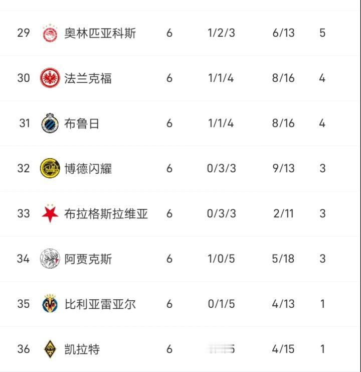 比利亚雷亚尔在欧冠又输了，6场欧冠一场没赢，但在西甲人家却是第三，看来比利亚雷亚