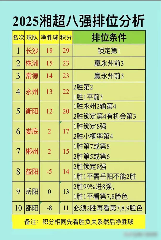 湘超联赛循环赛只剩下最后2轮，万能的网友列出下表，把八强出线情况分析得简单明了。