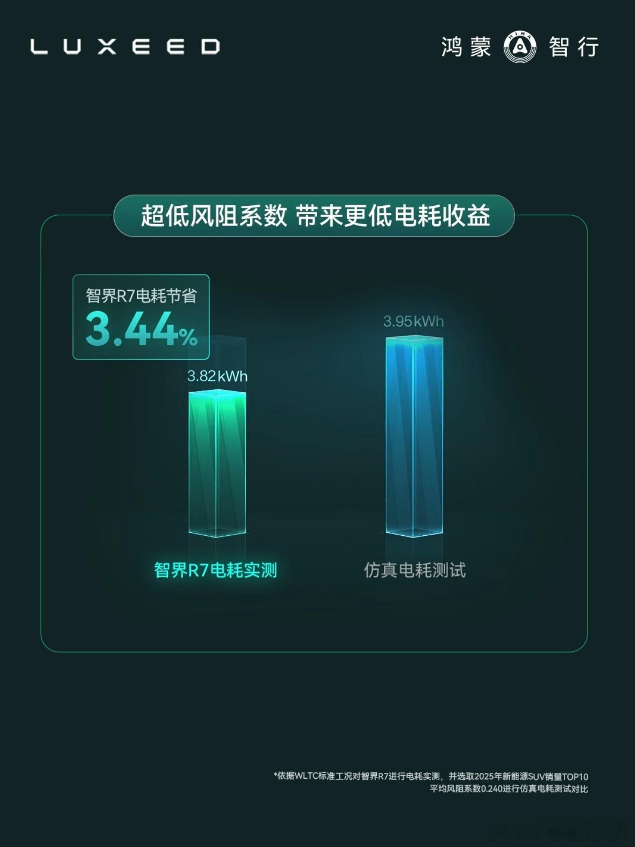 赵长江回应智界R7全球最低风阻风阻确实是能耗的“隐形杀手”，空气阻力越大，电耗也