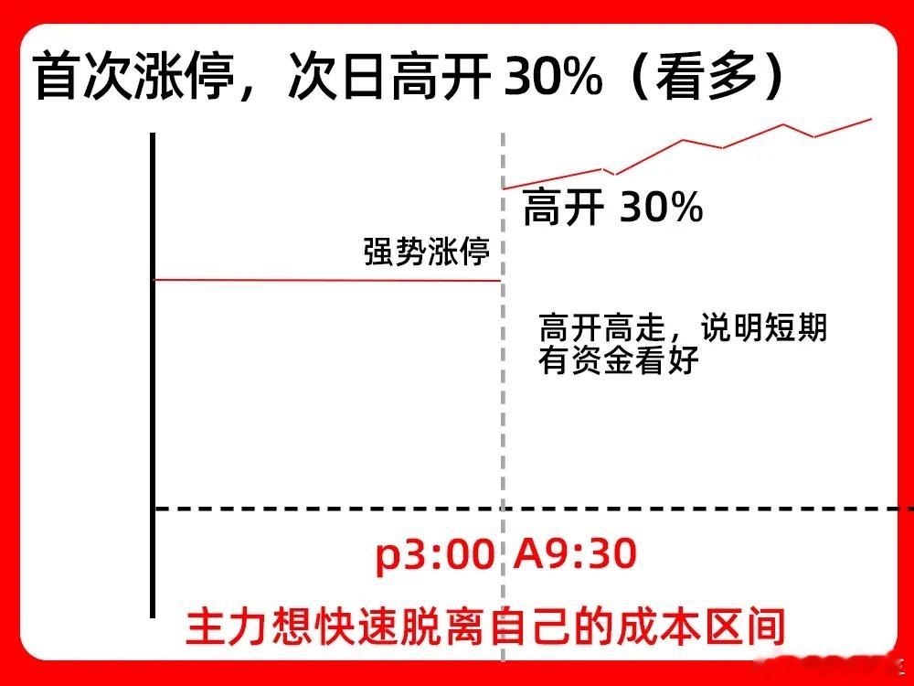 很多人在手里的股票涨停后，却分不清它是否强势，这样往往会导致账户收益不理想。其实
