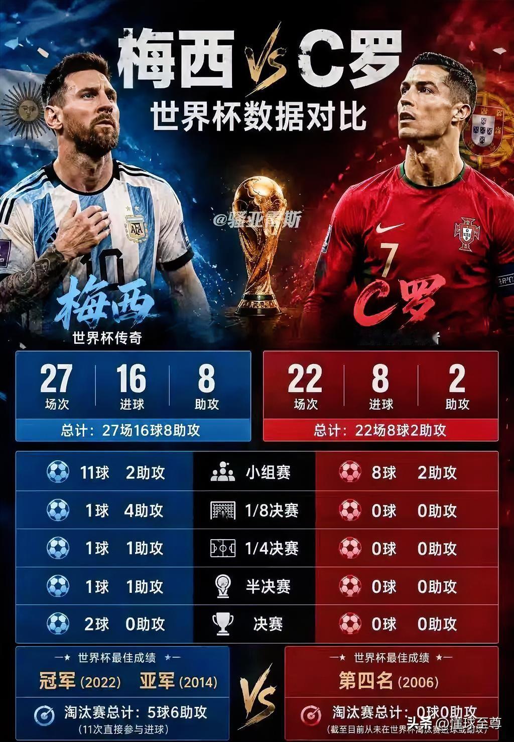 如果说C罗是欧冠之王，那么梅西就是世界杯之王！1、梅西在近5场世界杯比赛中打