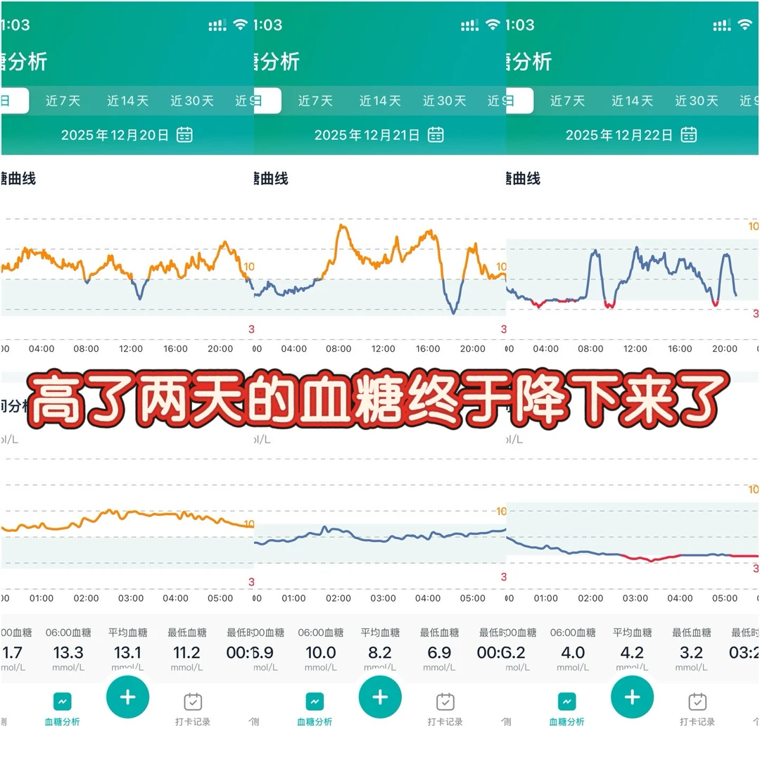 高了两天的血糖终于降下来了
