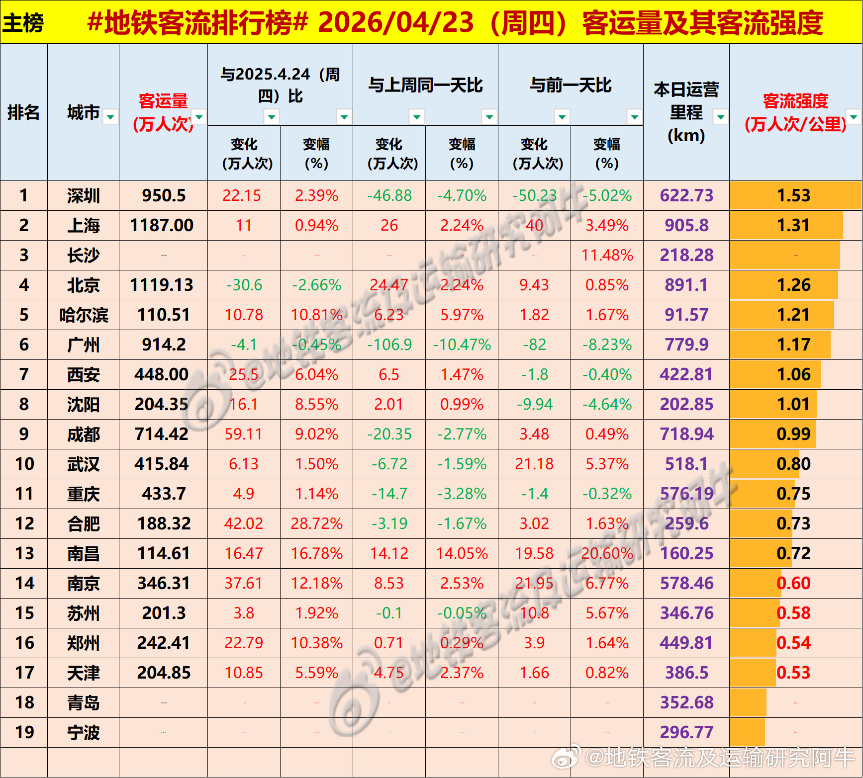 【中国城市地铁客流排行榜2026-04-23（周四，农历三月初七，中国地铁客流