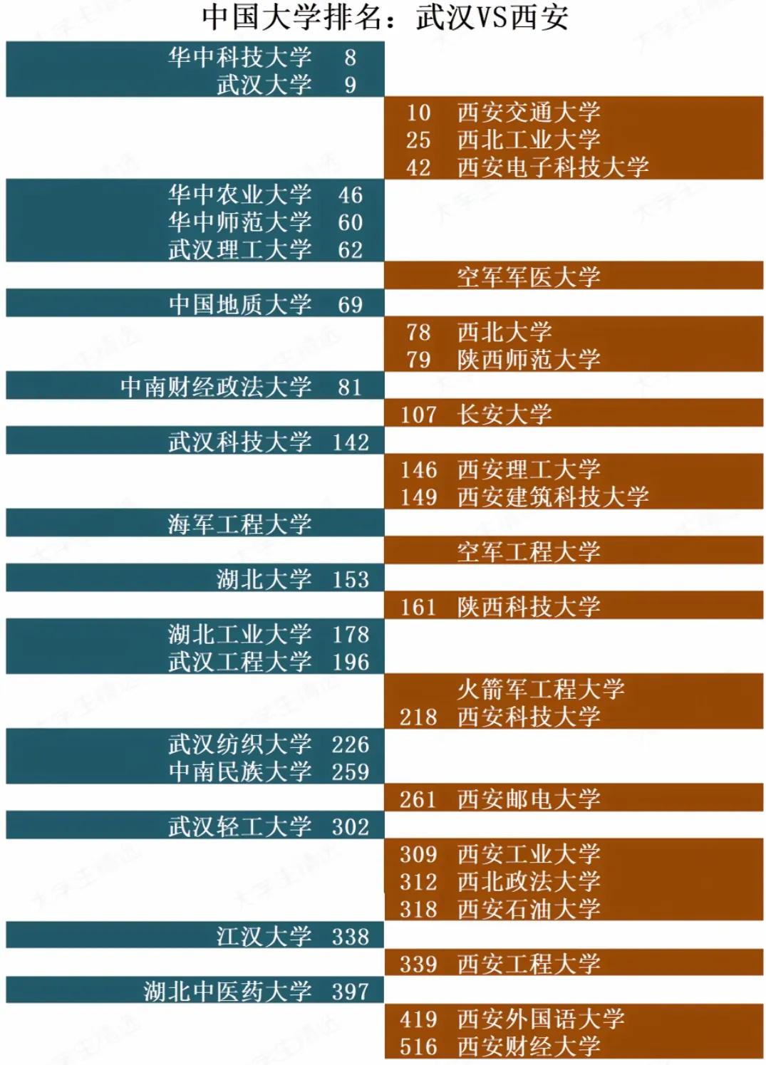 中国大学排名武汉VS西安，感觉武汉对比西安相同档次高校都会比西安要强一些！到底两