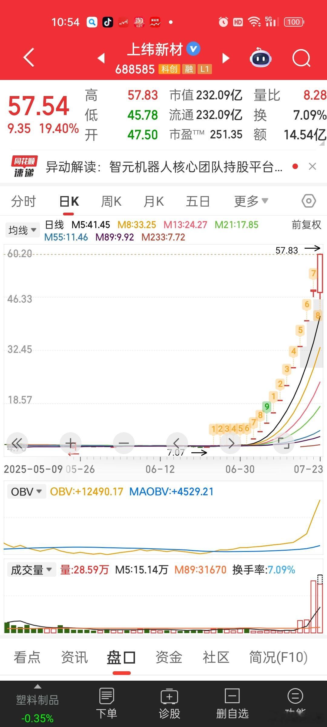 上纬新材还不歇会。。让其他人多点机会啊。。这种打高度的龙头，龙头不倒，资金死磕。