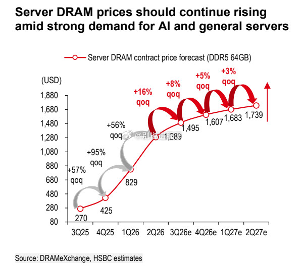汇丰：服务器DRAM价格应继续上涨受人工智能和通用服务器强劲需求的推动。​