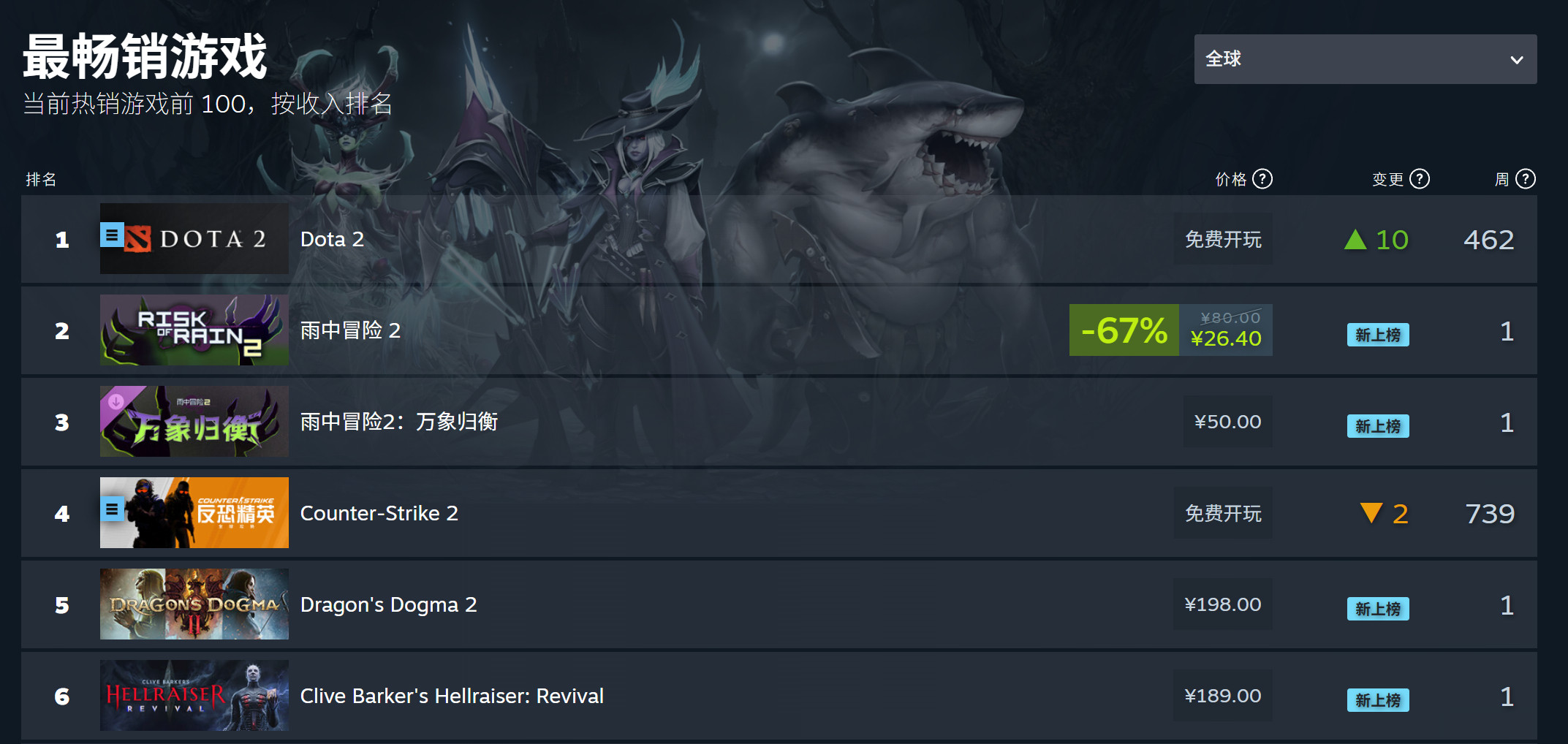 不得不说DOTA2的吸金能力也是一流的，可惜V社手里吸金能力强的太多了，DO2