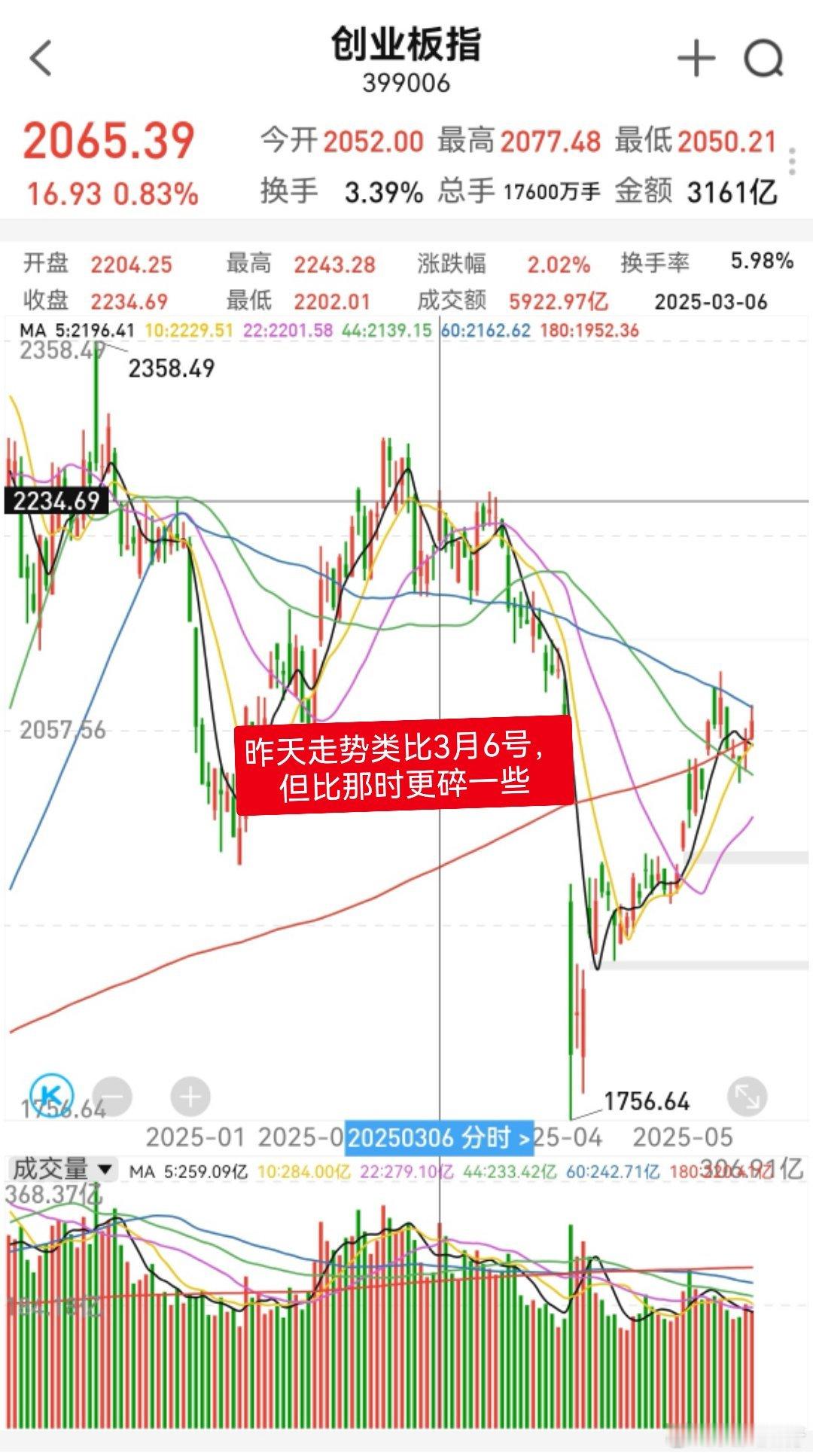 昨天创业板到达压力位2073—2078，但个股普遍小阴。在宁德时代大涨的情况下，