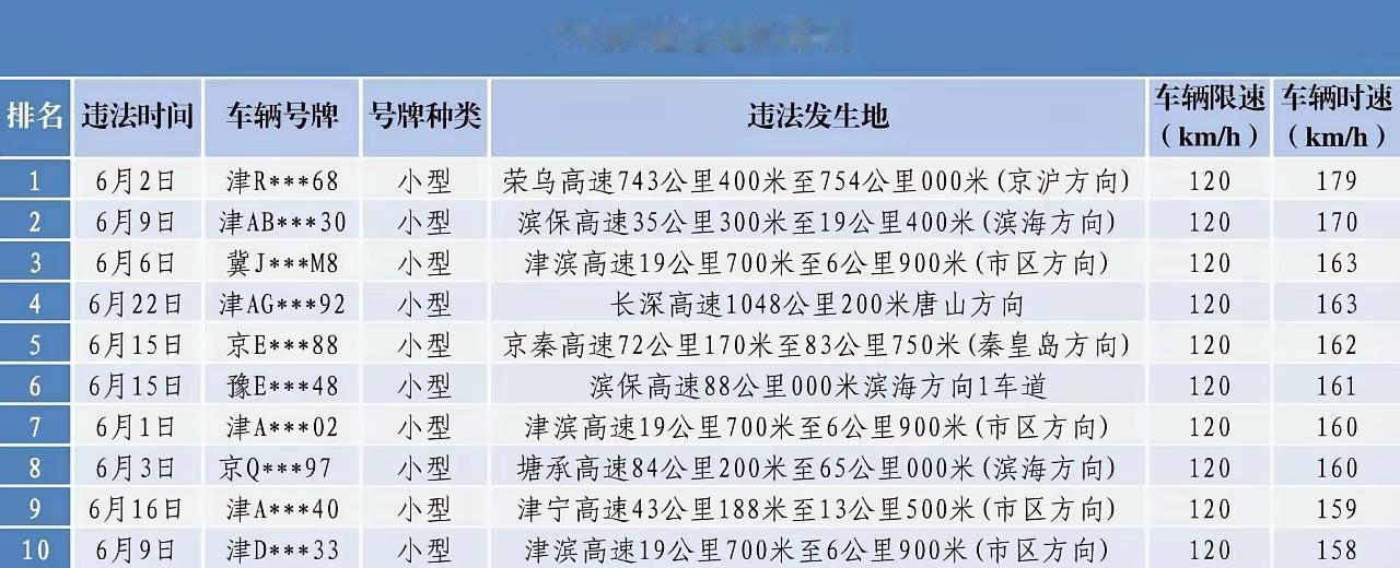 6月份天津超速违章TOP10新鲜出炉，第一名居然超速150%，高速飙车这是飙出新