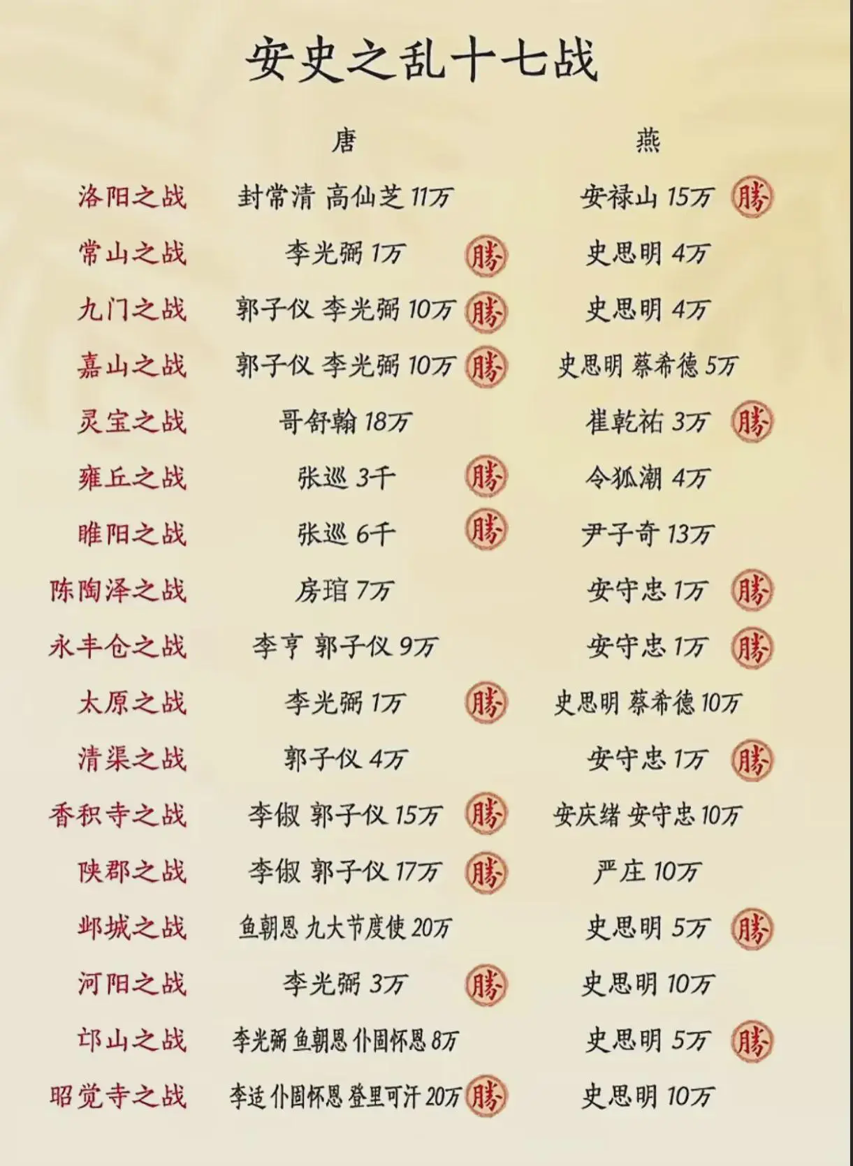 盘点安史之乱双方最主要的十七场战役！唐10胜7败，足以见叛军战斗力之强。唐这边