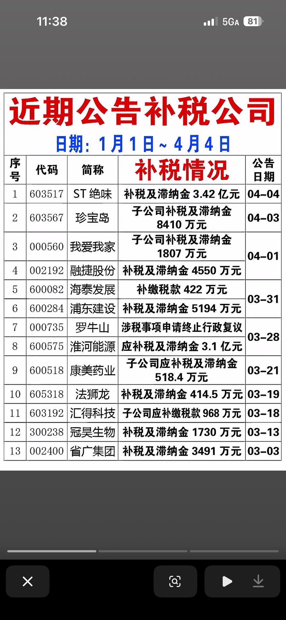 补税情况大公开！哪些公司被罚了？补税情况真是备受关注啊！今年前11个月，税务