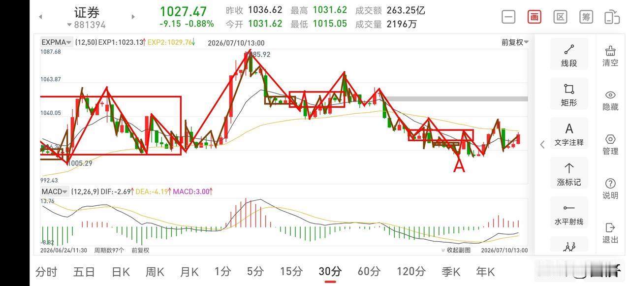 聊聊证券板块（2026.7.10）证券板块昨天的中阳线又让一些小白按耐不住躁动