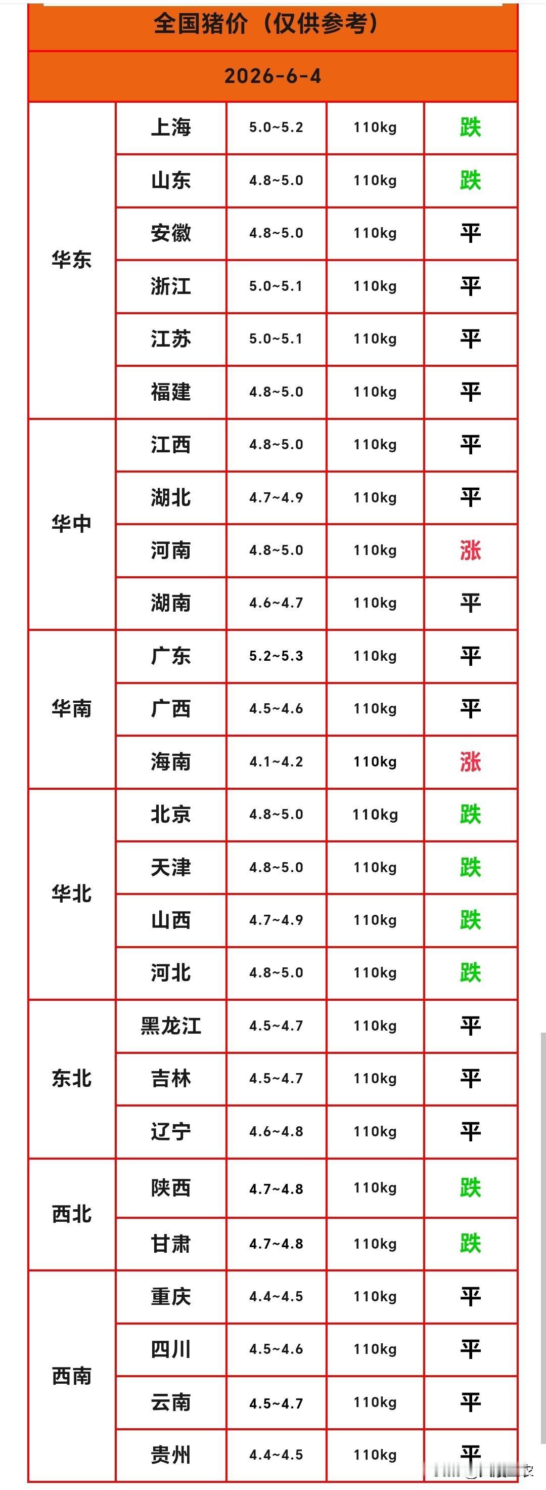 明天（2026.6.4）猪价来了，生猪价格又是下跌，这轮猪价下跌已经连续三天，月