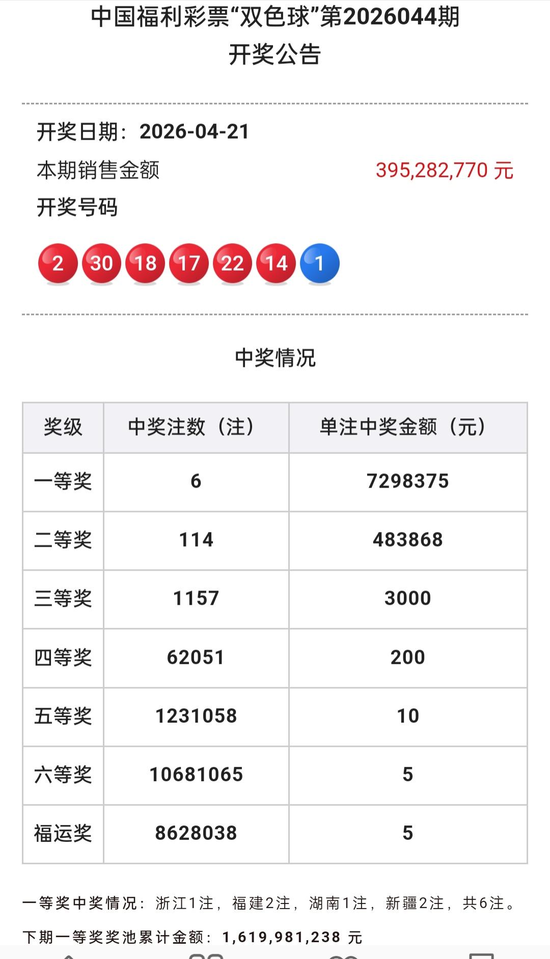 4月21号的双色球开奖了。本期的双色球一等奖有6注，二等奖有114注，其中，一等