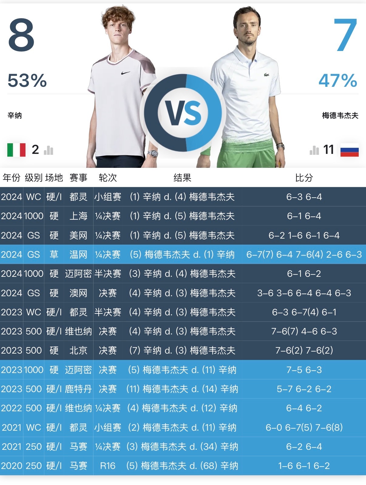 印第安维尔斯男单决赛：辛纳vs梅德韦杰夫，来欣赏一下这诡异的交手记录和女单那边