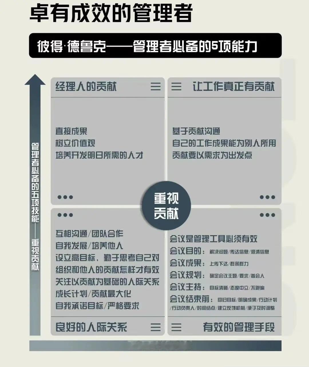 彼得·德鲁克《卓有成效的管理者》，管理者必备的5项能力：重视贡献、着眼明日、掌握