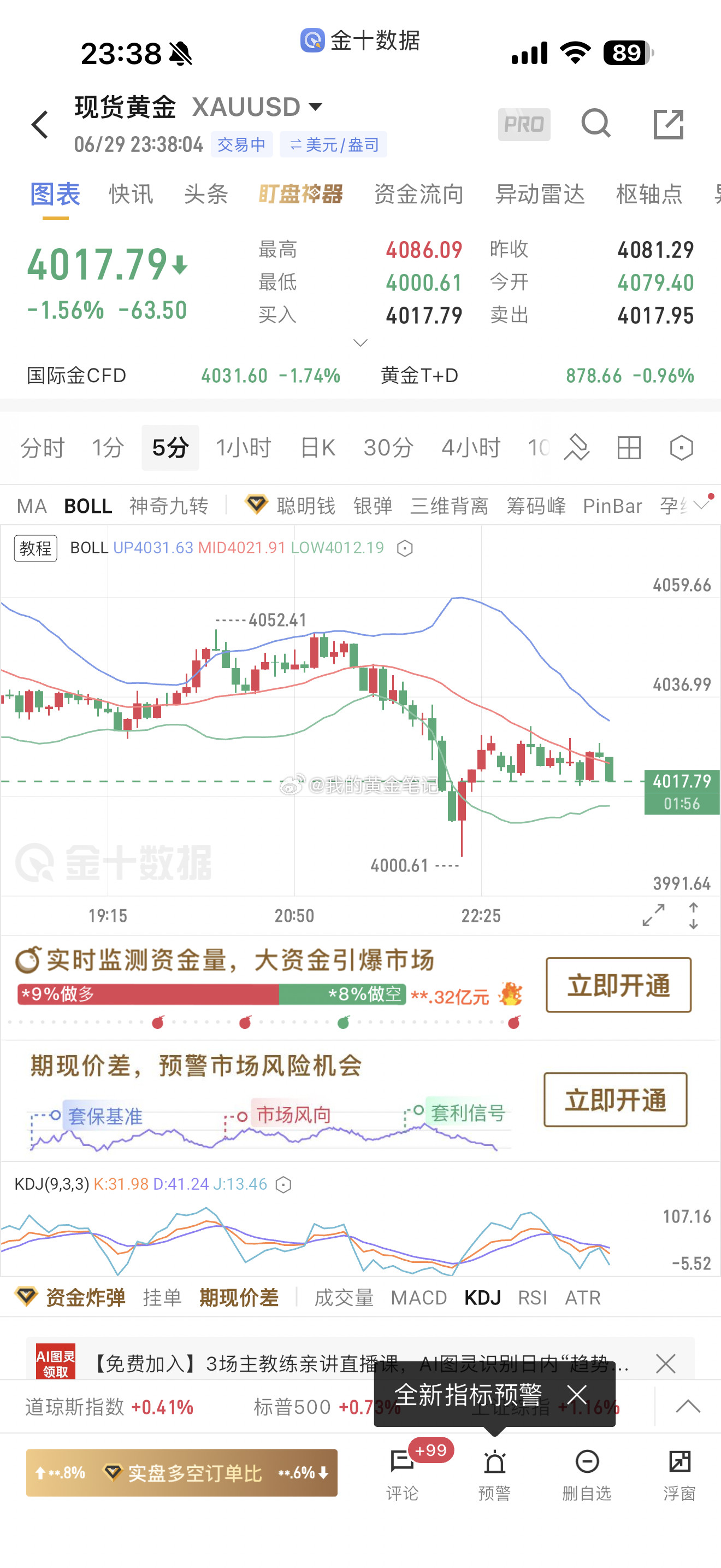 黄金美盘4027/4028做空，下跌4017求稳可以减仓一半，然后下移防守到40