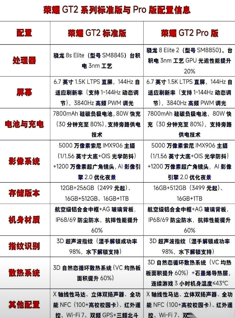 我没看错吧？7800毫安时。荣耀这是疯了还是开窍了？直接把一个充电宝塞进了手