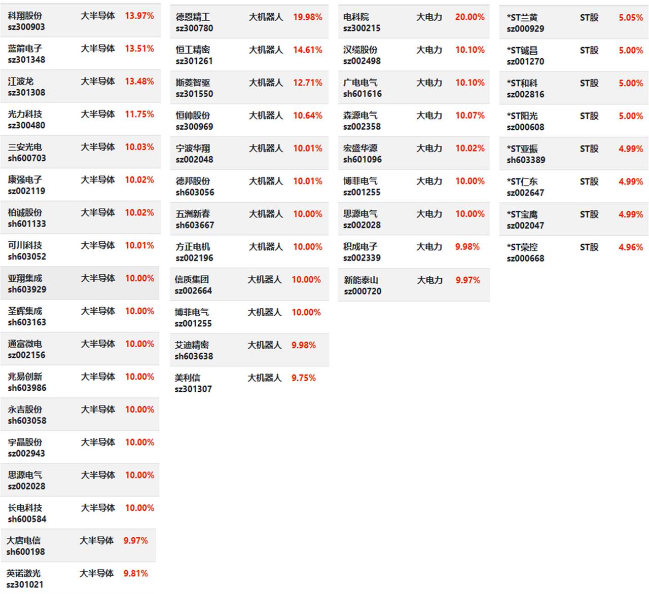 1月16日|半导体+电力的二人转...1、电力早盘很强，后面弱了不少，被