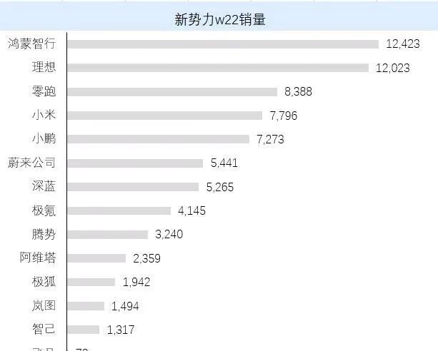 5.26-6.1号新势力品牌销量出炉，鸿蒙智行1.24万辆夺冠，险胜理想，小米7