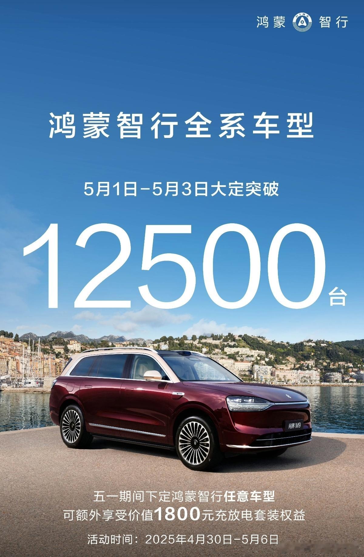 鸿蒙智行5.1-5.3全系车型大定突破12500台。平均一天四千多台，还