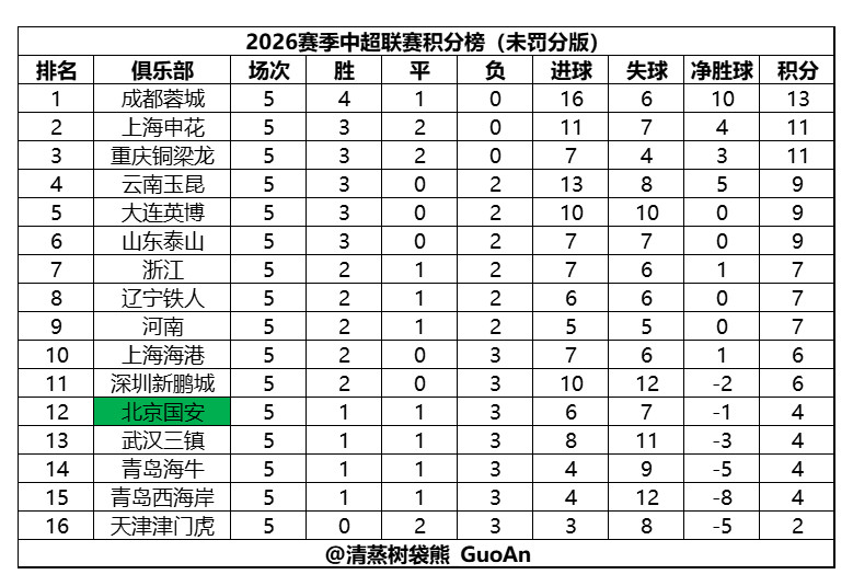 2026赛季中超积分榜（现实版&未罚分版）（截至第5轮）注：两个表的排名规则均以