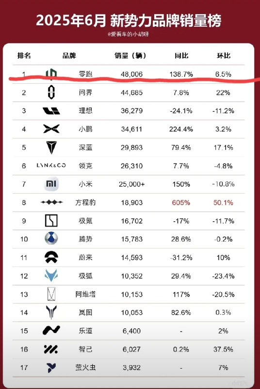 想不通，实在想不通！你说小米YU7销量猛也就算了你说特斯拉mode